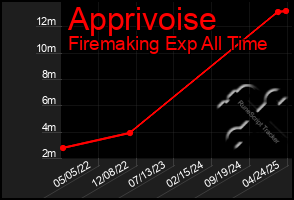 Total Graph of Apprivoise