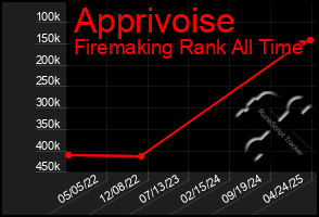 Total Graph of Apprivoise