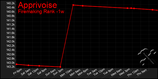 Last 7 Days Graph of Apprivoise