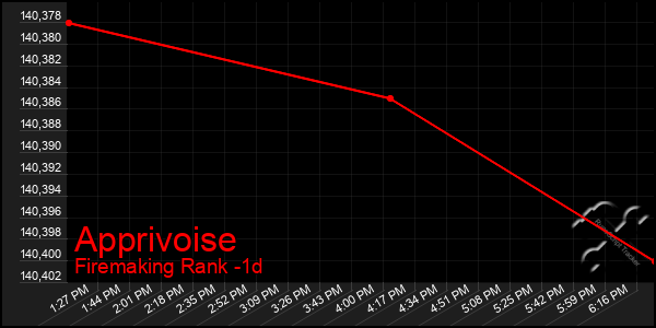 Last 24 Hours Graph of Apprivoise