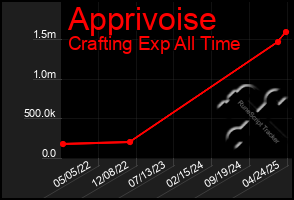 Total Graph of Apprivoise