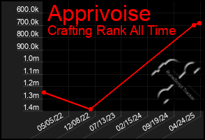 Total Graph of Apprivoise