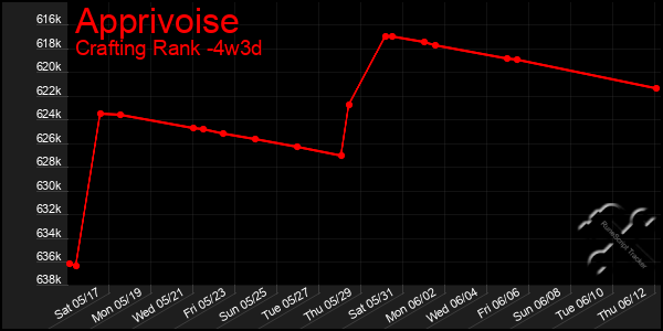 Last 31 Days Graph of Apprivoise