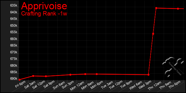 Last 7 Days Graph of Apprivoise