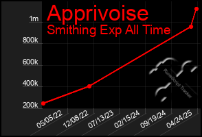 Total Graph of Apprivoise