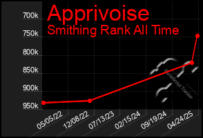 Total Graph of Apprivoise