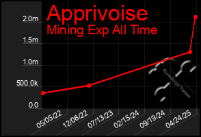 Total Graph of Apprivoise
