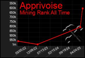 Total Graph of Apprivoise