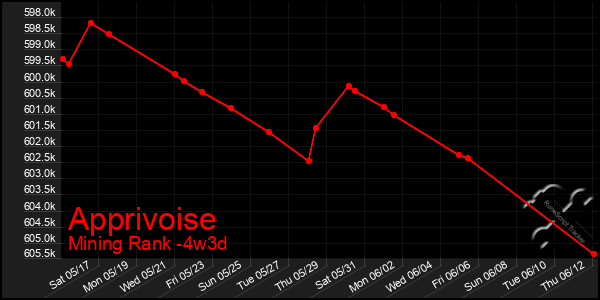 Last 31 Days Graph of Apprivoise