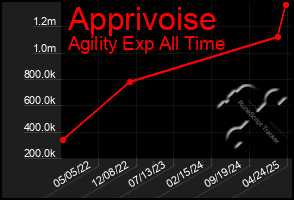 Total Graph of Apprivoise