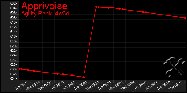 Last 31 Days Graph of Apprivoise