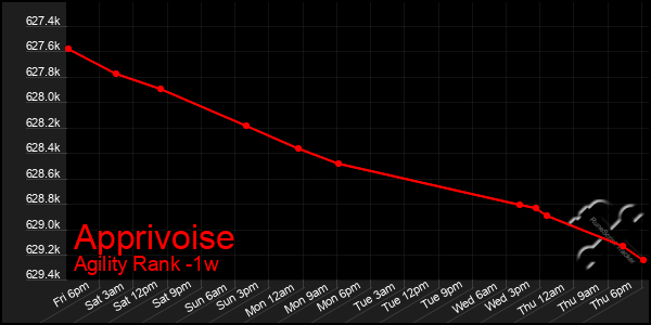 Last 7 Days Graph of Apprivoise