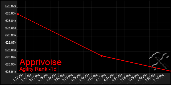 Last 24 Hours Graph of Apprivoise