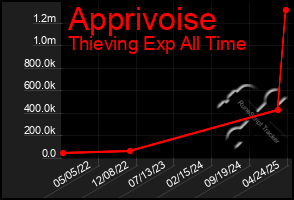 Total Graph of Apprivoise