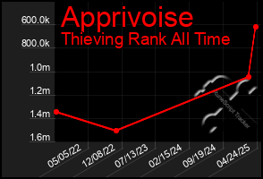 Total Graph of Apprivoise