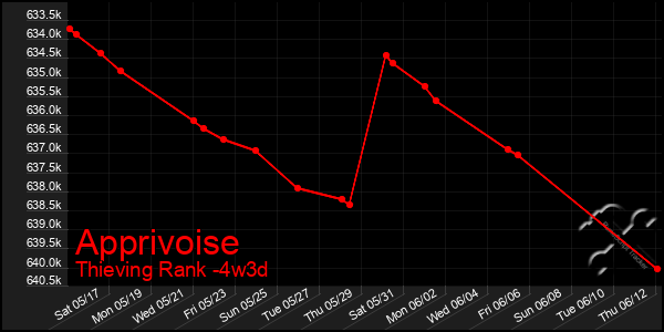 Last 31 Days Graph of Apprivoise