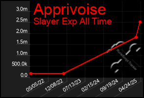 Total Graph of Apprivoise