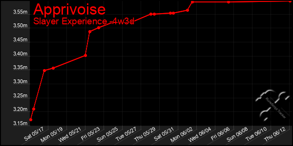 Last 31 Days Graph of Apprivoise
