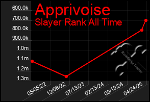 Total Graph of Apprivoise