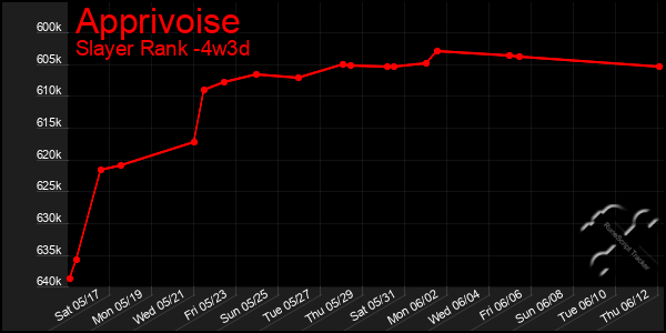 Last 31 Days Graph of Apprivoise