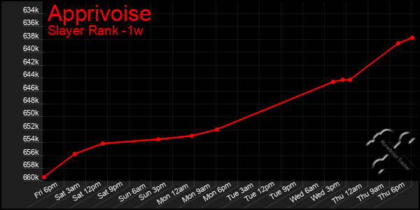 Last 7 Days Graph of Apprivoise