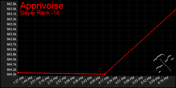 Last 24 Hours Graph of Apprivoise