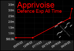 Total Graph of Apprivoise