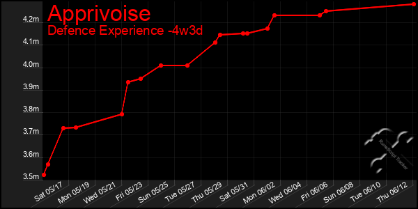 Last 31 Days Graph of Apprivoise
