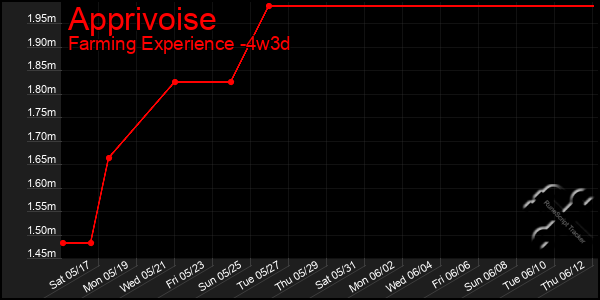Last 31 Days Graph of Apprivoise