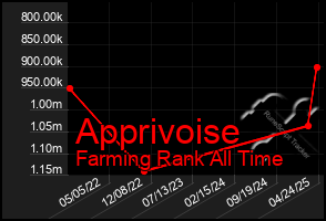 Total Graph of Apprivoise