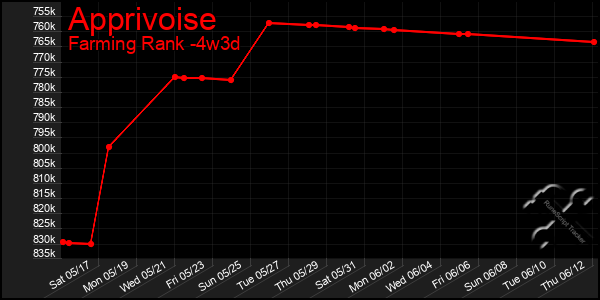 Last 31 Days Graph of Apprivoise