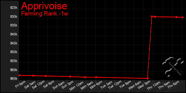 Last 7 Days Graph of Apprivoise
