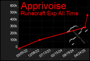 Total Graph of Apprivoise