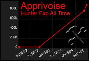 Total Graph of Apprivoise
