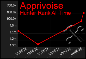 Total Graph of Apprivoise