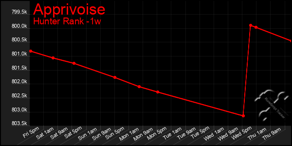 Last 7 Days Graph of Apprivoise