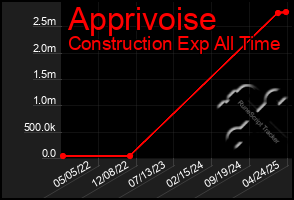 Total Graph of Apprivoise