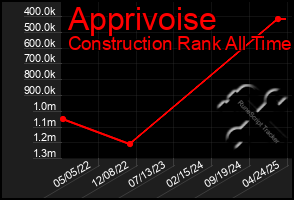 Total Graph of Apprivoise