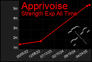 Total Graph of Apprivoise