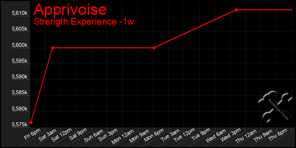 Last 7 Days Graph of Apprivoise