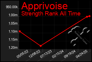 Total Graph of Apprivoise
