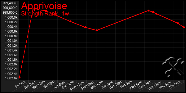 Last 7 Days Graph of Apprivoise