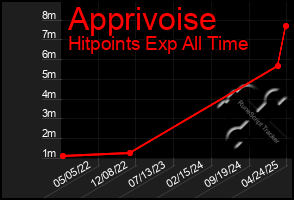 Total Graph of Apprivoise