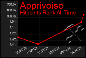 Total Graph of Apprivoise