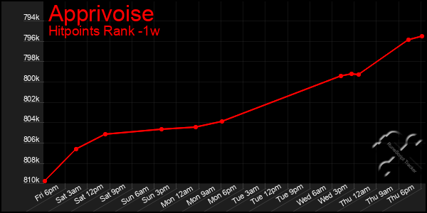 Last 7 Days Graph of Apprivoise