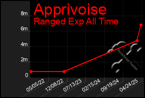 Total Graph of Apprivoise