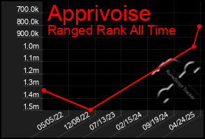Total Graph of Apprivoise
