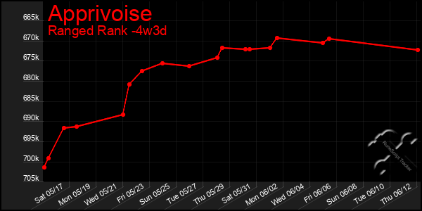 Last 31 Days Graph of Apprivoise