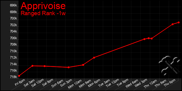 Last 7 Days Graph of Apprivoise