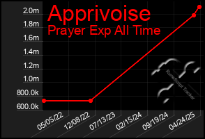 Total Graph of Apprivoise